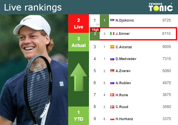LIVE RANKINGS. Sinner achieves a new career-high prior to taking on Lehecka in Indian Wells
