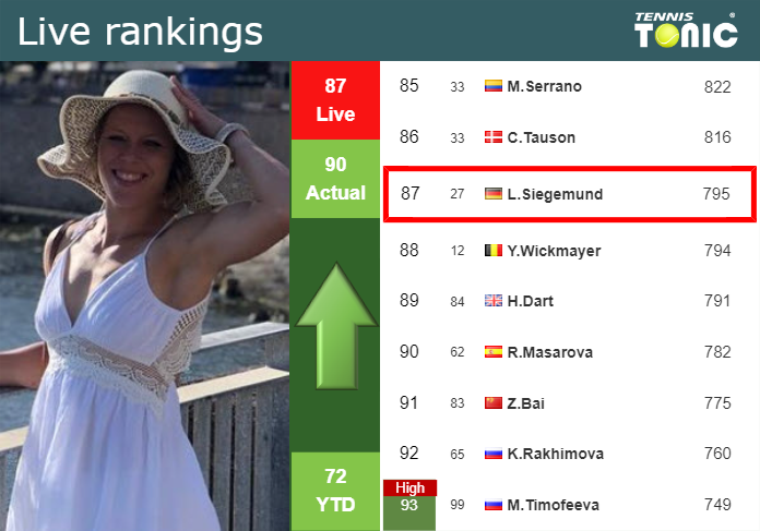 LIVE RANKINGS. Siegemund improves her ranking just before taking on Ostapenko in Miami
