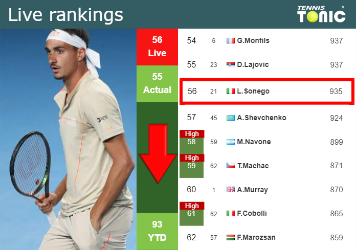 LIVE RANKINGS. Sonego down prior to facing Kecmanovic in Indian Wells