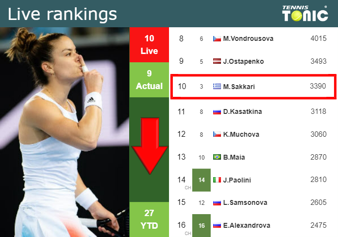 LIVE RANKINGS. Sakkari falls down before playing Navarro in Indian Wells