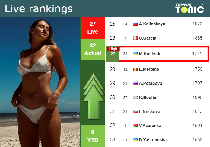 LIVE RANKINGS. Kostyuk achieves a new career-high prior to competing against Potapova in Indian Wells