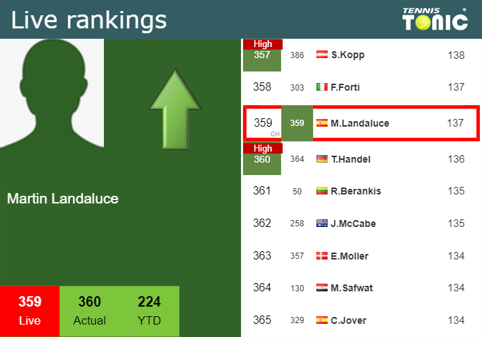 LIVE RANKINGS. Landaluce improves his position
ahead of fighting against Antoni Munar Clar in Miami Thursday Live Ranking Martin Landaluce