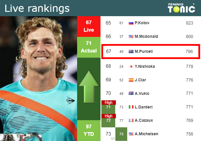 LIVE RANKINGS. Purcell betters his rank prior to taking on Monfils in Indian Wells