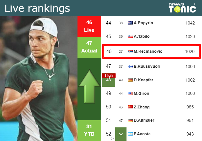 LIVE RANKINGS. Kecmanovic betters his rank just before taking on Sonego in Indian Wells