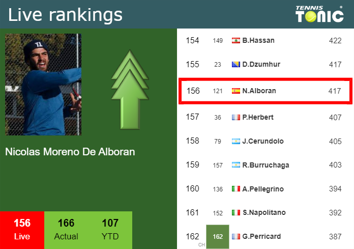 LIVE RANKINGS. Moreno De Alboran improves his position
before competing against Klein in Indian Wells Thursday Live Ranking Nicolas Moreno De Alboran