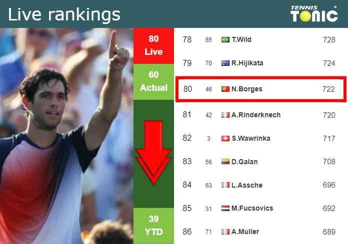 LIVE RANKINGS. Borges falls ahead of fighting against Fils in Indian Wells