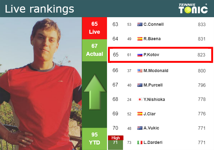 Thursday Live Ranking Pavel Kotov