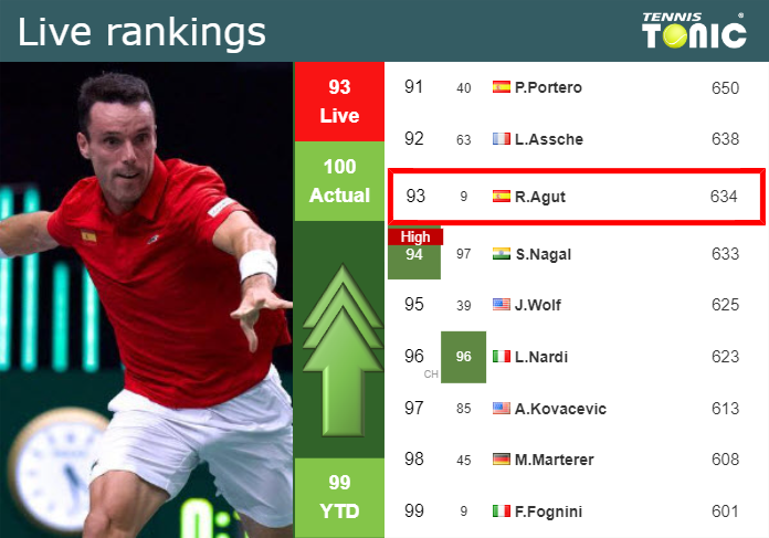 Thursday Live Ranking Roberto Bautista Agut