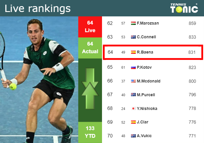 LIVE RANKINGS. Carballes Baena’s rankings just before playing Cobolli in Indian Wells