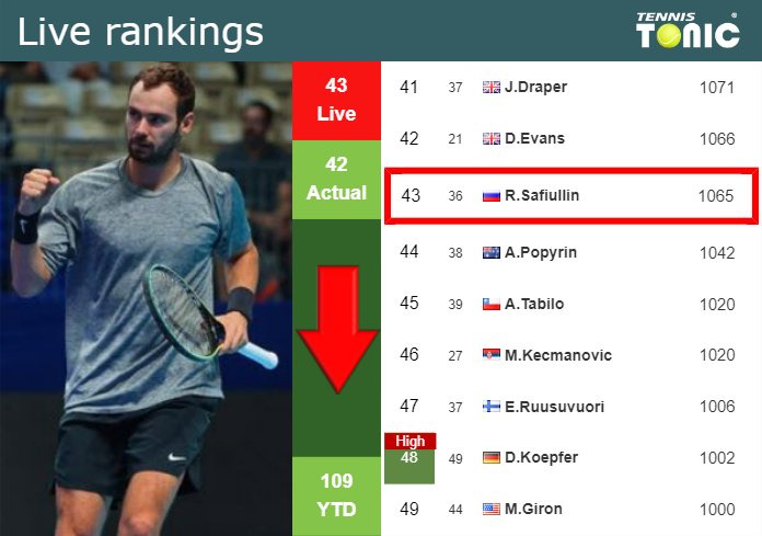 LIVE RANKINGS. Safiullin loses positions ahead of taking on Evans in Indian Wells