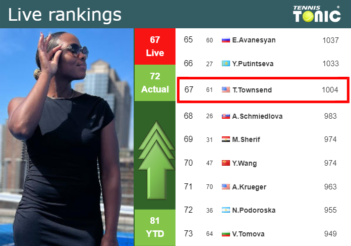 LIVE RANKINGS. Townsend improves her ranking ahead of taking on Mertens in Miami