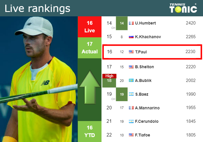Thursday Live Ranking Tommy Paul