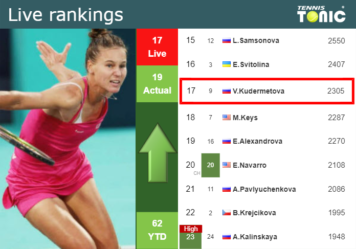 LIVE RANKINGS. Kudermetova betters her ranking ahead of squaring off with Wang in Miami
