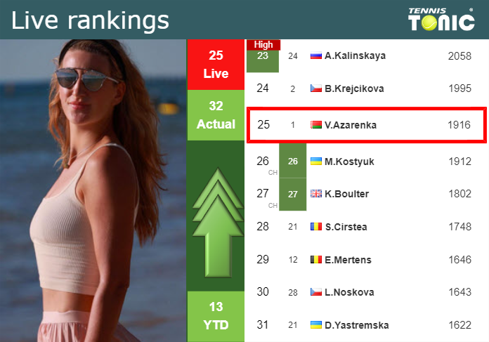 LIVE RANKINGS. Azarenka improves her position
 prior to fighting against Rybakina in Miami