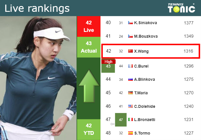 LIVE RANKINGS. Wang betters her position
 ahead of competing against Kudermetova in Miami