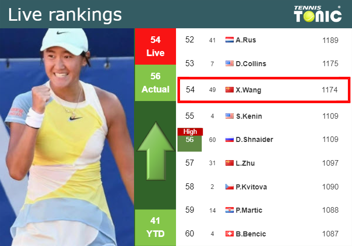 LIVE RANKINGS. Wang improves her rank just before taking on Kalinskaya in Miami