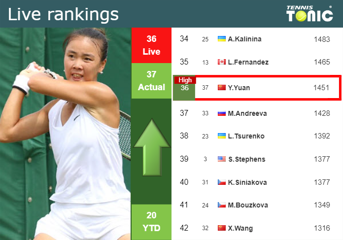 LIVE RANKINGS. Yuan achieves a new career-high ahead of playing Sakkari in Miami