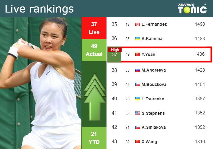 LIVE RANKINGS. Yuan achieves a new career-high prior to facing Gauff in Indian Wells