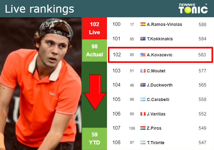 Tuesday Live Ranking Aleksandar Kovacevic