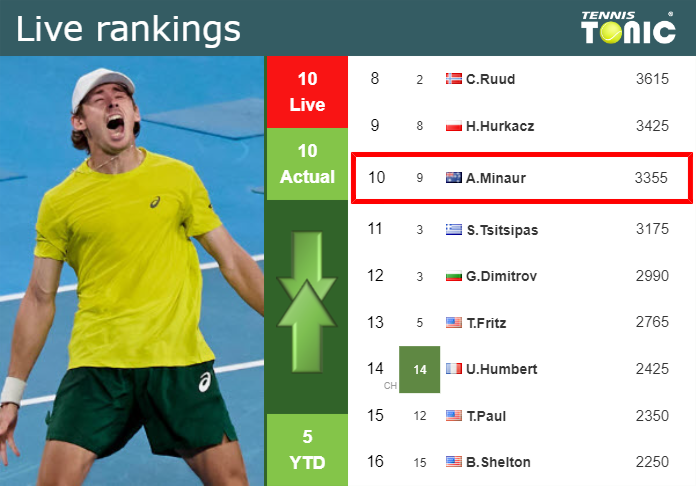 Tuesday Live Ranking Alex De Minaur