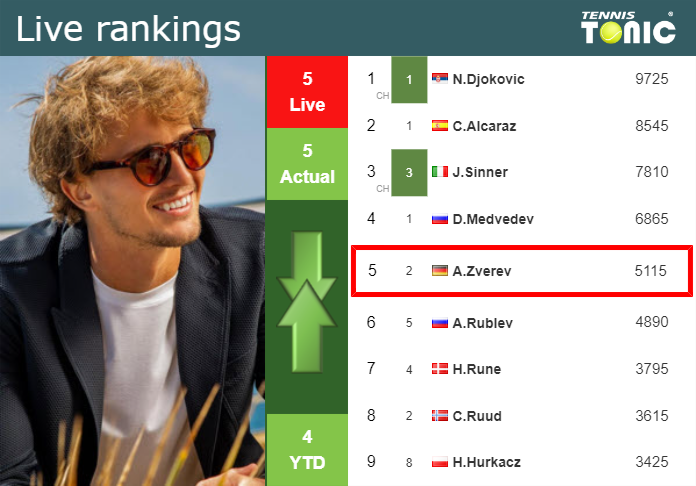 LIVE RANKINGS. Zverev’s rankings just before playing Khachanov in Miami Tuesday Live Ranking Alexander Zverev