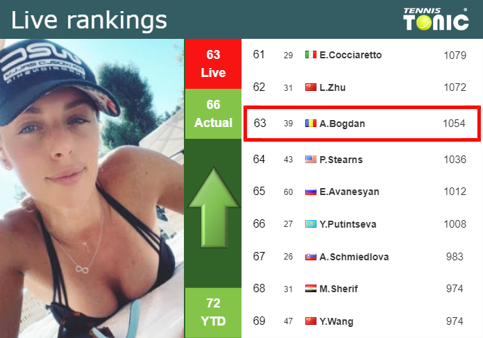 LIVE RANKINGS. Bogdan improves her position
 before fighting against Siniakova in Miami
