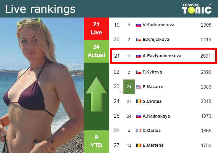 LIVE RANKINGS. Pavlyuchenkova betters her position
 ahead of taking on Kostyuk in Indian Wells