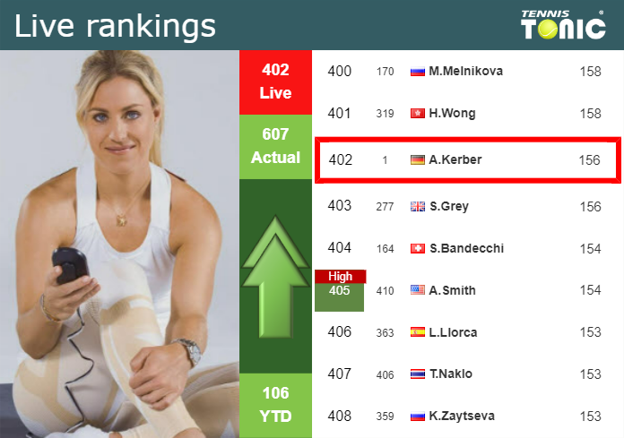 LIVE RANKINGS. Kerber improves her ranking prior to taking on Wozniacki in Indian Wells