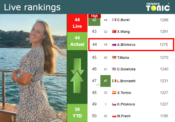 Tuesday Live Ranking Anna Blinkova