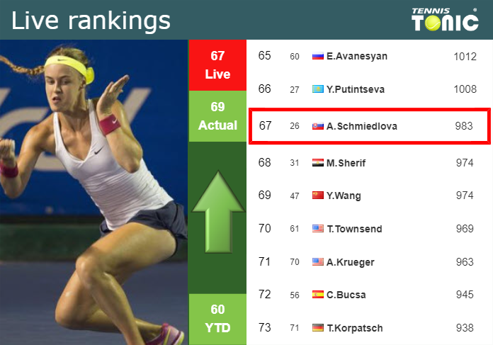LIVE RANKINGS. Schmiedlova improves her position
just before fighting against Wang in Miami Tuesday Live Ranking Anna Schmiedlova