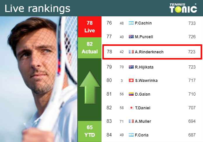 LIVE RANKINGS. Rinderknech Improves His Rank Right Before Taking On ...