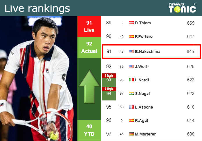 Tuesday Live Ranking Brandon Nakashima M5rasiau Tuesday Live Ranking Brandon Nakashima