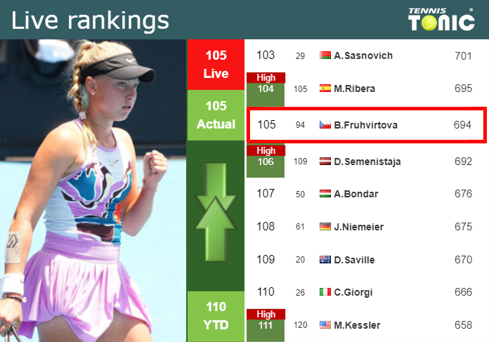 LIVE RANKINGS. Fruhvirtova’s rankings right before facing Lourdes Carle in Miami