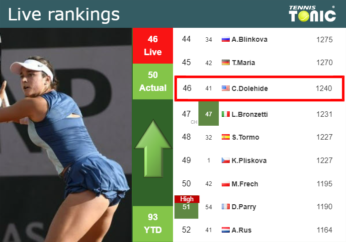 LIVE RANKINGS. Dolehide improves her position
 just before facing Tauson in Miami
