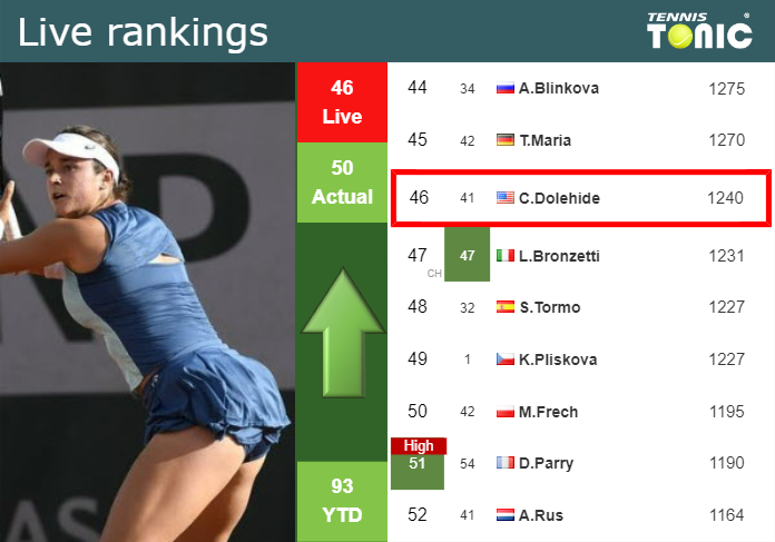 LIVE RANKINGS. Dolehide improves her position
just before facing Tauson in Miami Tuesday Live Ranking Caroline Dolehide