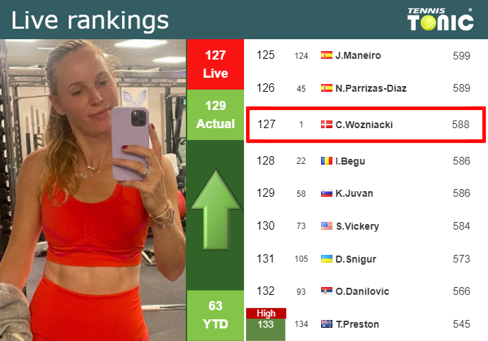 LIVE RANKINGS. Wozniacki improves her position
 just before playing Burel in Miami