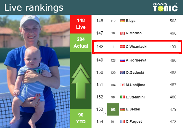 LIVE RANKINGS. Wozniacki betters her rank right before squaring off with Kerber in Indian Wells