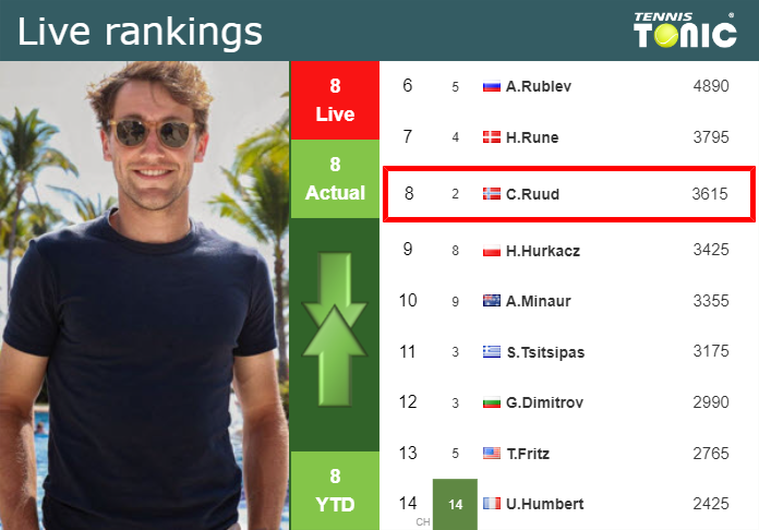 Tuesday Live Ranking Casper Ruud