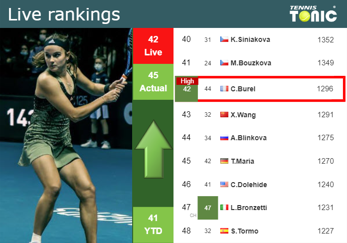 LIVE RANKINGS. Burel reaches a new career-high ahead of playing Wozniacki in Miami