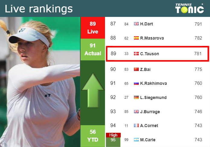 LIVE RANKINGS. Tauson improves her position
 just before competing against Dolehide in Miami