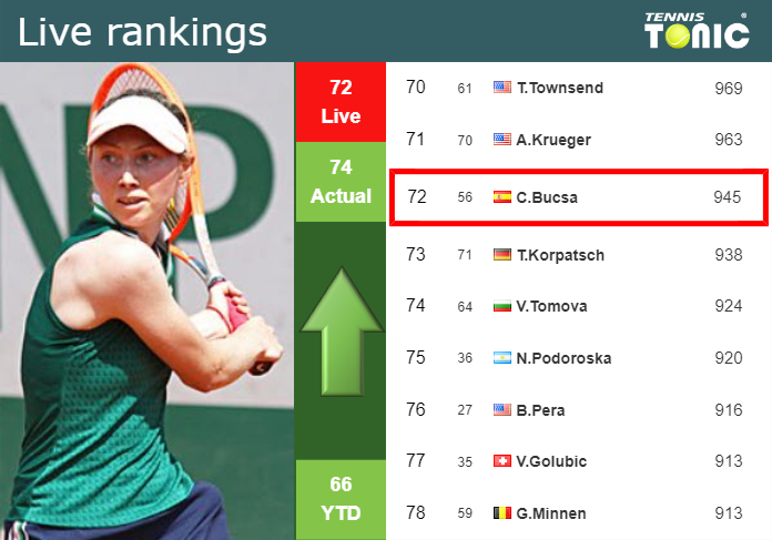 LIVE RANKINGS. Bucsa improves her ranking ahead of facing Putintseva in Miami