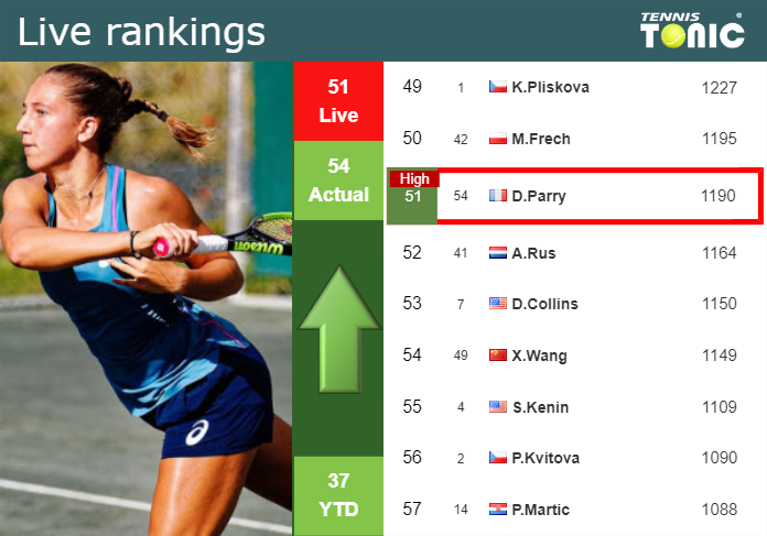 LIVE RANKINGS. Parry achieves a new career-high ahead of competing against Cristian in Miami
