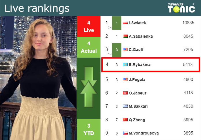 Tuesday Live Ranking Elena Rybakina