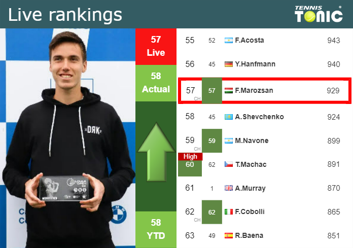 Tuesday Live Ranking Fabian Marozsan 1rj5kxvc Tuesday Live Ranking Fabian Marozsan