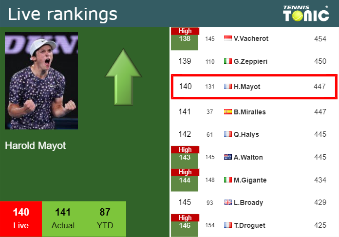 Tuesday Live Ranking Harold Mayot