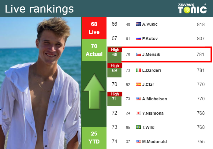LIVE RANKINGS. Mensik reaches a new career-high before squaring off with Klein in Miami Tuesday Live Ranking Jakub Mensik