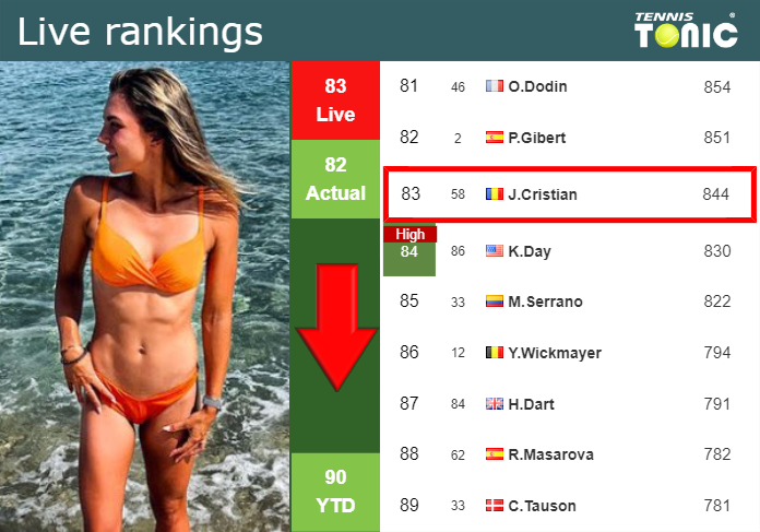 LIVE RANKINGS. Cristian loses positions ahead of competing against Parry in Miami