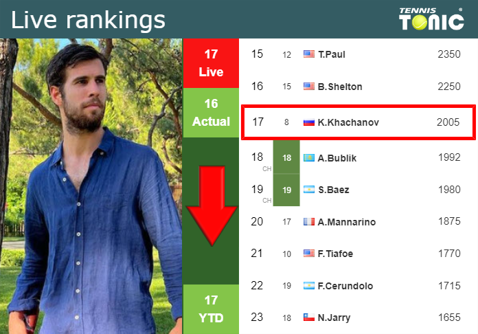 LIVE RANKINGS. Khachanov falls down right before playing Zverev in Miami Tuesday Live Ranking Karen Khachanov