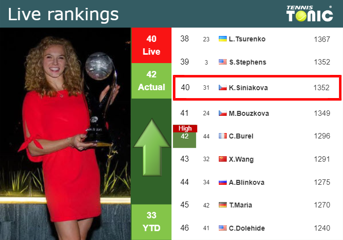 LIVE RANKINGS. Siniakova improves her position
 ahead of fighting against Bogdan in Miami