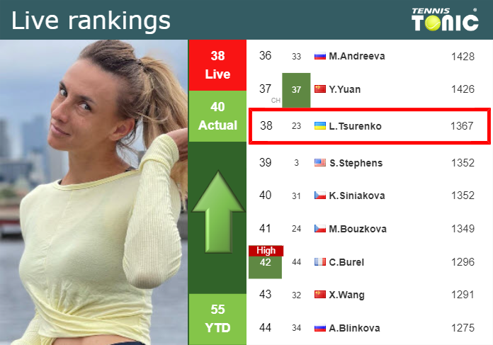 LIVE RANKINGS. Tsurenko improves her ranking right before competing against Linette in Miami